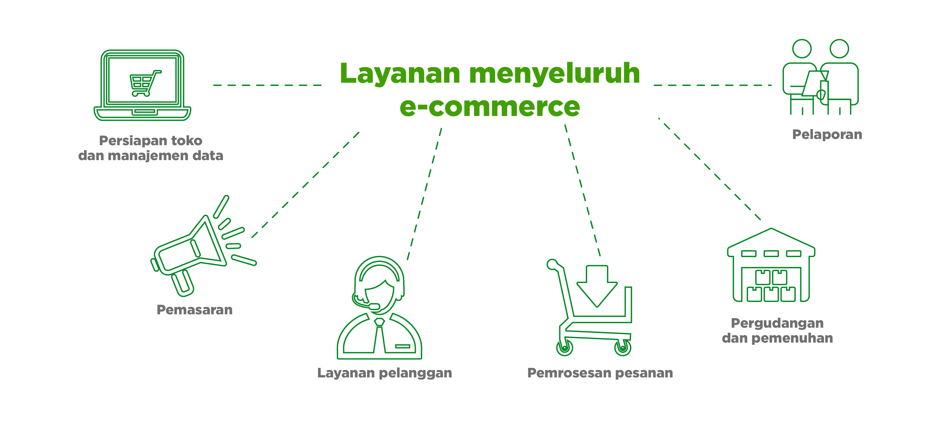 Layanan- – e-commerce – indonesia-01